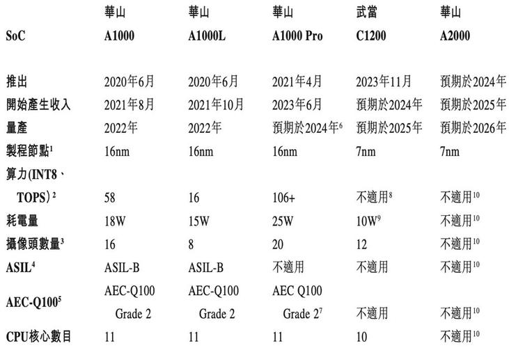 国产智驾芯片第一股上市!市值百亿清华系再出半导体IPO_黑芝麻_亿元 通讯 国产智驾芯片第一股上市!市值百亿清华系再出半导体IPO_黑芝麻_亿元 国产智驾芯片第一股上市!市值百亿清华系再出半导体IPO_黑芝麻_亿元 通讯