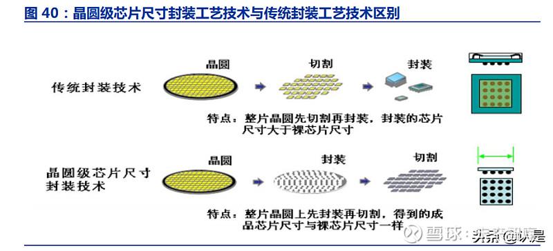 晶方科技：封装产品广泛应用于各终端市场作为全球车规CIS芯片晶圆级TSV封装技能引领者优势凸显_芯片_公司 晶方科技：封装产品广泛应用于各终端市场作为全球车规CIS芯片晶圆级TSV封装技能引领者优势凸显_芯片_公司 智能
