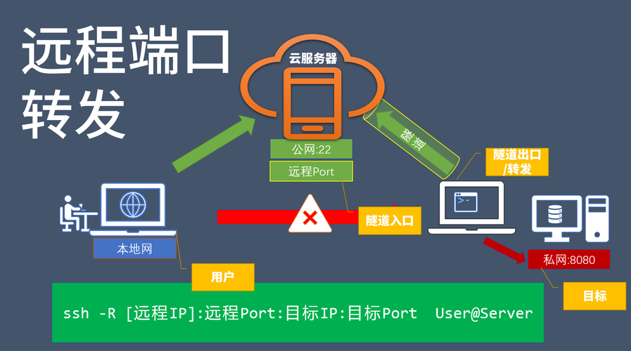 nc 端口转发_端口_视角 nc 端口转发_端口_视角 互联网