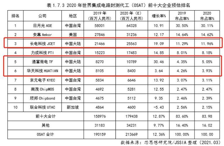 大年夜陆最牛芯片封测厂：技能5nm利润增长261.0%58%市场在海外_封测_科技 大年夜陆最牛芯片封测厂：技能5nm利润增长261.0%58%市场在海外_封测_科技 通讯