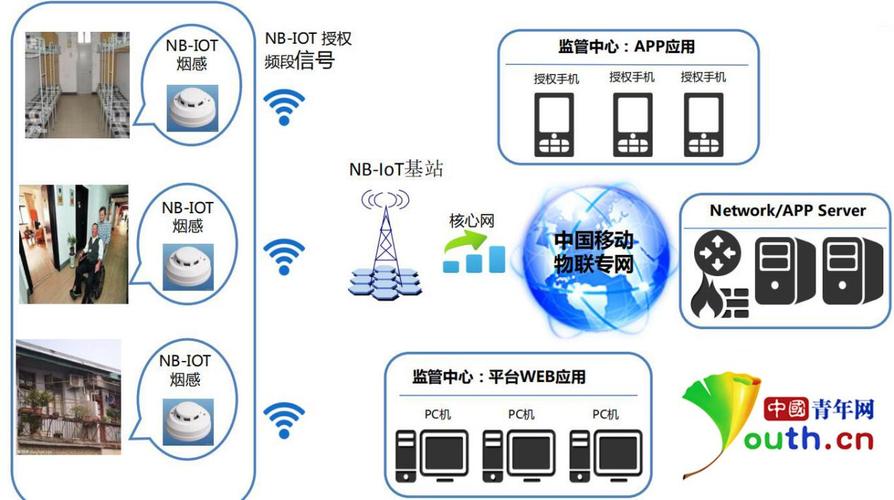 背靠5200亿聪慧消防NB-IoT烟感市场正在崛起_聪明_智能 背靠5200亿聪慧消防NB-IoT烟感市场正在崛起_聪明_智能 科学