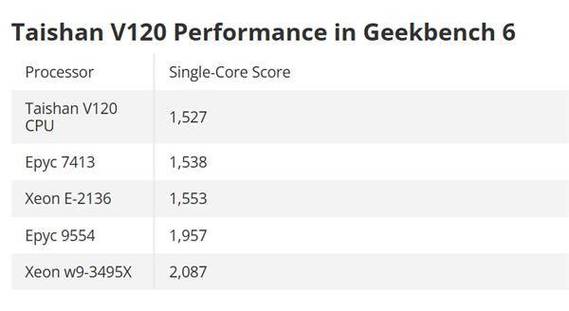 华为泰山V120 CPU 在Geekbench曝光单核机能堪比AMD Zen 3_华为_这款 华为泰山V120 CPU 在Geekbench曝光单核机能堪比AMD Zen 3_华为_这款 科学