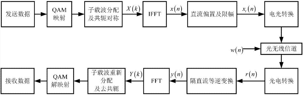力合微申请一种等效QAM高阶调制的可见光通信系统及其与OFDM通信系统融合的方法知足物联网场景的通信需求_可见光_通讯体系 力合微申请一种等效QAM高阶调制的可见光通信系统及其与OFDM通信系统融合的方法知足物联网场景的通信需求_可见光_通讯体系 互联网