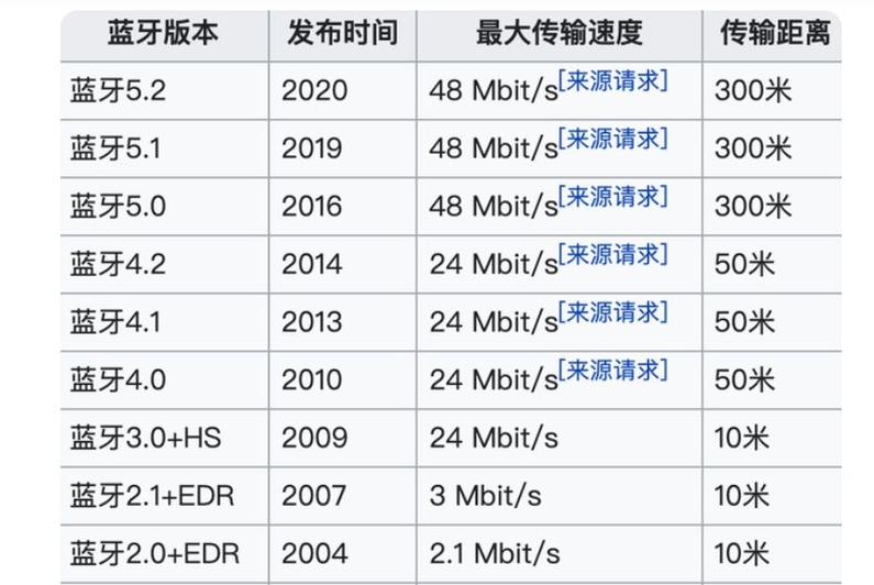 蓝牙不合版本差别竟这么多？你的蓝牙适配器out了吗？_蓝牙_版本 蓝牙不合版本差别竟这么多？你的蓝牙适配器out了吗？_蓝牙_版本 科学