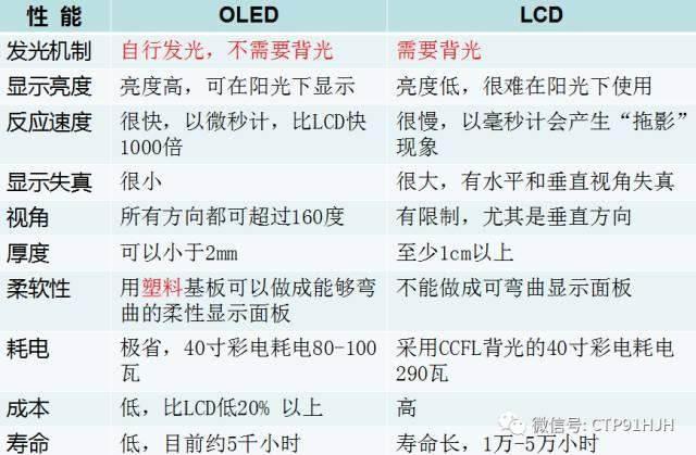 一字母之差 LED和OLED技能差异在哪？_显示屏_优势 一字母之差 LED和OLED技能差异在哪？_显示屏_优势 互联网