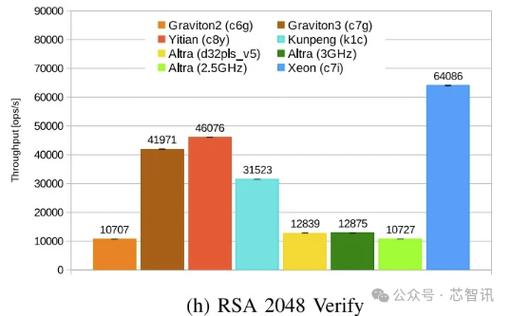 阿里倚天710实测:史上机能、能效最好的Arm架构做事器芯片_阿里_架构 通讯 阿里倚天710实测:史上机能、能效最好的Arm架构做事器芯片_阿里_架构 阿里倚天710实测:史上机能、能效最好的Arm架构做事器芯片_阿里_架构 通讯