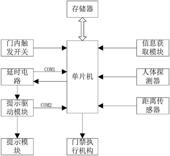 门禁系统事理及组成模块电路分析_主动门_门禁体系 门禁系统事理及组成模块电路分析_主动门_门禁体系 通讯