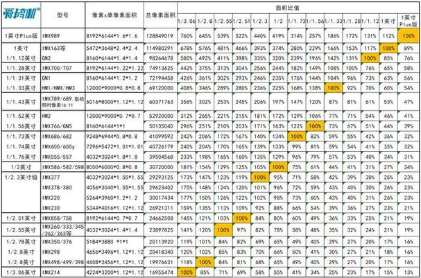 百款手机CMOS速查:相机传感器天梯与排名(23.12.12)_像素_索尼 科学 百款手机CMOS速查:相机传感器天梯与排名(23.12.12)_像素_索尼 百款手机CMOS速查:相机传感器天梯与排名(23.12.12)_像素_索尼 科学