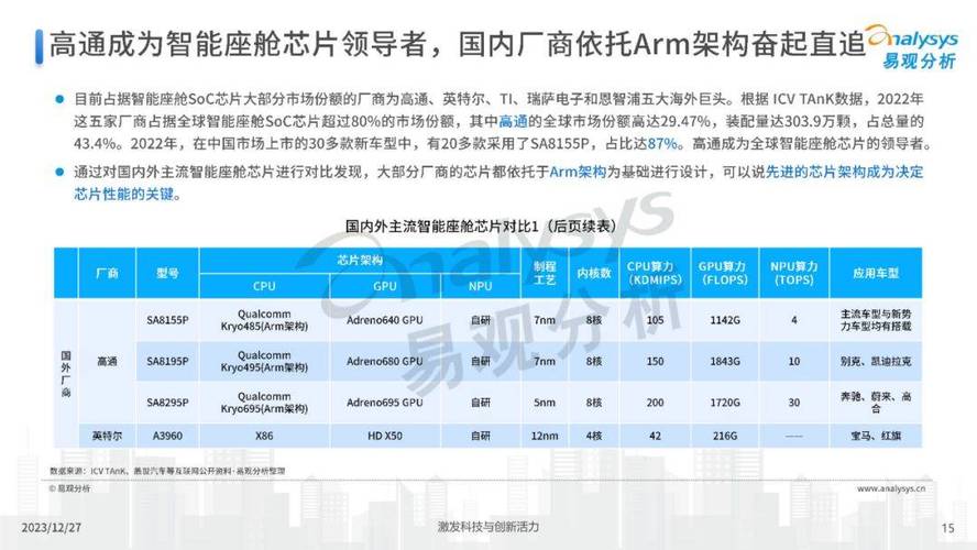 车载控制类芯片主要供应商一览_芯片_供给商 车载控制类芯片主要供应商一览_芯片_供给商 通讯