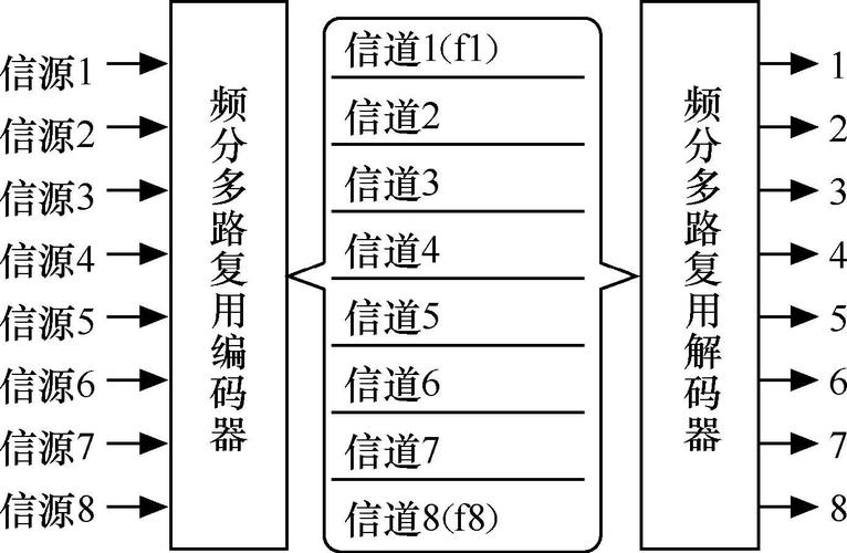 数据通信中常用的多路复用技能——频分、时分、波分多路复用介绍_暗记_信道 互联网 数据通信中常用的多路复用技能——频分、时分、波分多路复用介绍_暗记_信道 数据通信中常用的多路复用技能——频分、时分、波分多路复用介绍_暗记_信道 互联网