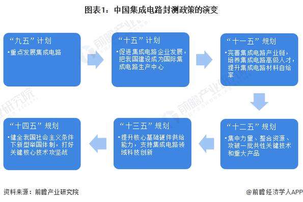 我国集成电路封测:上升为国家计策 为业内企业创造优胜经营情形_家当_集成电路 互联网 我国集成电路封测:上升为国家计策 为业内企业创造优胜经营情形_家当_集成电路 我国集成电路封测:上升为国家计策 为业内企业创造优胜经营情形_家当_集成电路 互联网