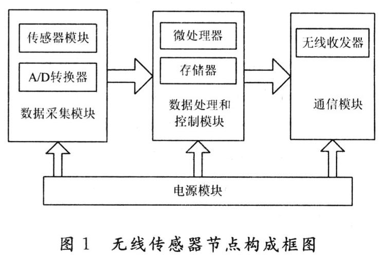 基于CC430的低功耗无线交通数据采集系统_节点_传感器 基于CC430的低功耗无线交通数据采集系统_节点_传感器 通讯