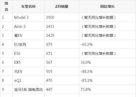 “新冠”来袭车市冰封 2月销量同比“超跌”逾八成_新能源_上汽 智能 “新冠”来袭车市冰封 2月销量同比“超跌”逾八成_新能源_上汽 “新冠”来袭车市冰封 2月销量同比“超跌”逾八成_新能源_上汽 智能