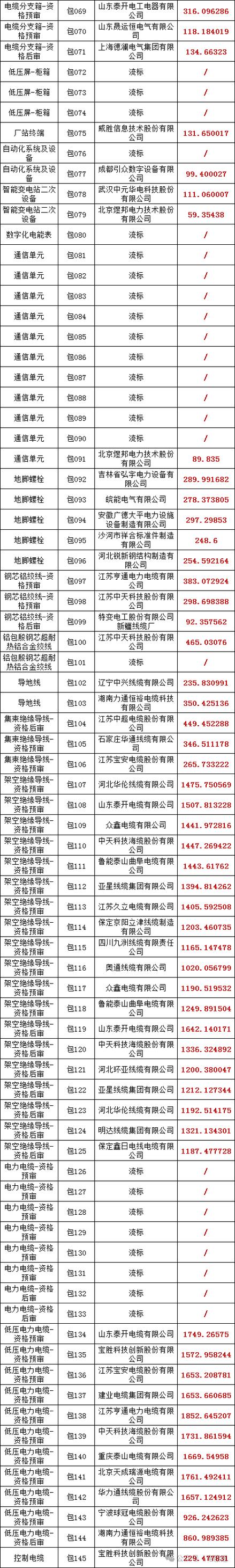 2017 年第一 次配网设备协议库存招标 中标候选人公示_评标_候选人 通讯 2017 年第一 次配网设备协议库存招标 中标候选人公示_评标_候选人 2017 年第一 次配网设备协议库存招标 中标候选人公示_评标_候选人 通讯