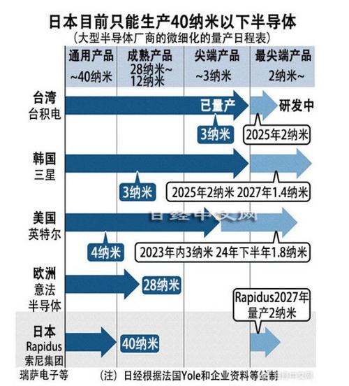 日媒:日本最多分娩40nm芯片 2nm量产有三个阻碍_半导体_中文网 通讯 日媒:日本最多分娩40nm芯片 2nm量产有三个阻碍_半导体_中文网 日媒:日本最多分娩40nm芯片 2nm量产有三个阻碍_半导体_中文网 通讯