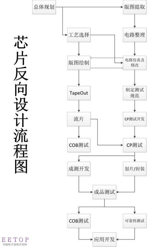 芯片设计系列篇(二)芯片设计之四大年夜反向设计步骤_芯片_疆土 芯片设计系列篇(二)芯片设计之四大年夜反向设计步骤_芯片_疆土 科学