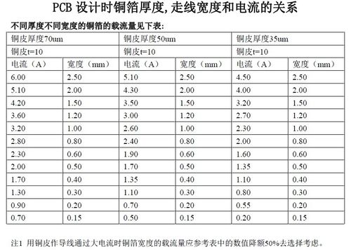 PCB布线时1oz铜厚1mm线宽可以经由进程1A电流的说法是怎么来的?依据是什么?科学么?_尺度_电流 互联网 PCB布线时1oz铜厚1mm线宽可以经由进程1A电流的说法是怎么来的?依据是什么?科学么?_尺度_电流 PCB布线时1oz铜厚1mm线宽可以经由进程1A电流的说法是怎么来的?依据是什么?科学么?_尺度_电流 互联网