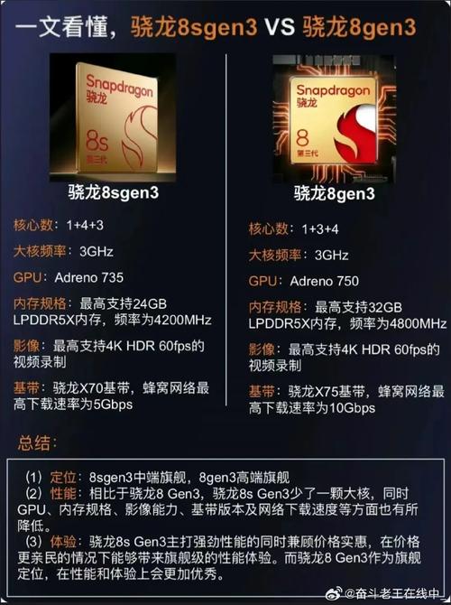 骁龙8s Gen 3和骁龙8 Gen 3处理器有何不合?一文看懂_基带_少了 智能 骁龙8s Gen 3和骁龙8 Gen 3处理器有何不合?一文看懂_基带_少了 骁龙8s Gen 3和骁龙8 Gen 3处理器有何不合?一文看懂_基带_少了 智能