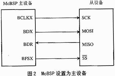TMS320VC54x处理器McBSP接口的设计和实现_存放器_暗记 通讯 TMS320VC54x处理器McBSP接口的设计和实现_存放器_暗记 TMS320VC54x处理器McBSP接口的设计和实现_存放器_暗记 通讯