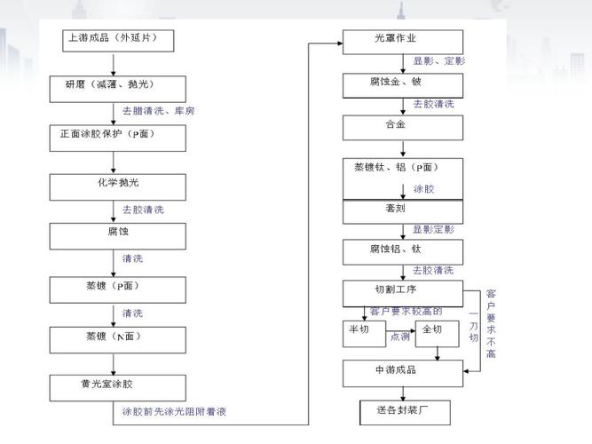 LED芯片的制造工艺流程简介及辨别质量方法_芯片_工序 LED芯片的制造工艺流程简介及辨别质量方法_芯片_工序 科学