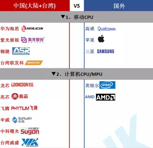 中国芯片公司PK全球芯片公司_芯片_国内 互联网 中国芯片公司PK全球芯片公司_芯片_国内 中国芯片公司PK全球芯片公司_芯片_国内 互联网