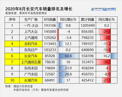 2017年11月自立身牌汽车销量排行榜同比增长5.99%_汽车_长安 2017年11月自立身牌汽车销量排行榜同比增长5.99%_汽车_长安 通讯