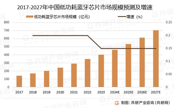 中国蓝牙芯片行业成长现状及竞争格局分析国外厂商占据主导地位_蓝牙_芯片 通讯 中国蓝牙芯片行业成长现状及竞争格局分析国外厂商占据主导地位_蓝牙_芯片 中国蓝牙芯片行业成长现状及竞争格局分析国外厂商占据主导地位_蓝牙_芯片 通讯