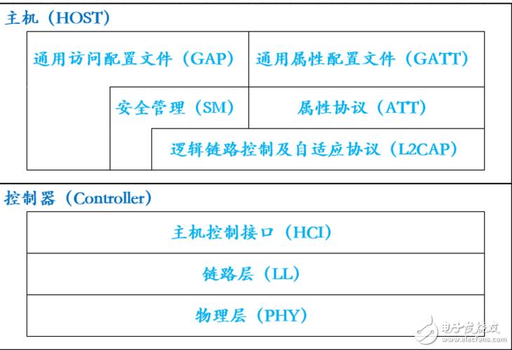 快速搭建蓝牙4.0开拓情形方法_年夜众_协定 通讯 快速搭建蓝牙4.0开拓情形方法_年夜众_协定 快速搭建蓝牙4.0开拓情形方法_年夜众_协定 通讯