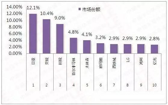 2021全球照明COB封装厂商营收排名一览_光源_市场 科学 2021全球照明COB封装厂商营收排名一览_光源_市场 2021全球照明COB封装厂商营收排名一览_光源_市场 科学