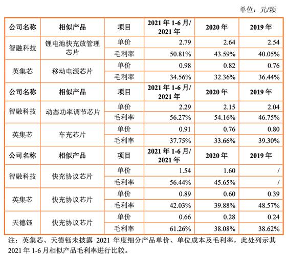 IPO不雅观察|倍思、安克为终端客户产品毛利率pk英集芯国产电源治理芯片再添一军_芯片_万元 通讯 IPO不雅观察|倍思、安克为终端客户产品毛利率pk英集芯国产电源治理芯片再添一军_芯片_万元 IPO不雅观察|倍思、安克为终端客户产品毛利率pk英集芯国产电源治理芯片再添一军_芯片_万元 通讯