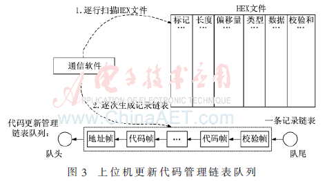 基于CAN的数据无损代码更新方法设计与应用_代码_数据 通讯 基于CAN的数据无损代码更新方法设计与应用_代码_数据 基于CAN的数据无损代码更新方法设计与应用_代码_数据 通讯