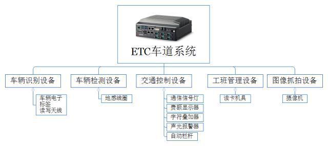 ETC的系统构成和主要设备、芯片供应商_车辆_装备 智能 ETC的系统构成和主要设备、芯片供应商_车辆_装备 ETC的系统构成和主要设备、芯片供应商_车辆_装备 智能