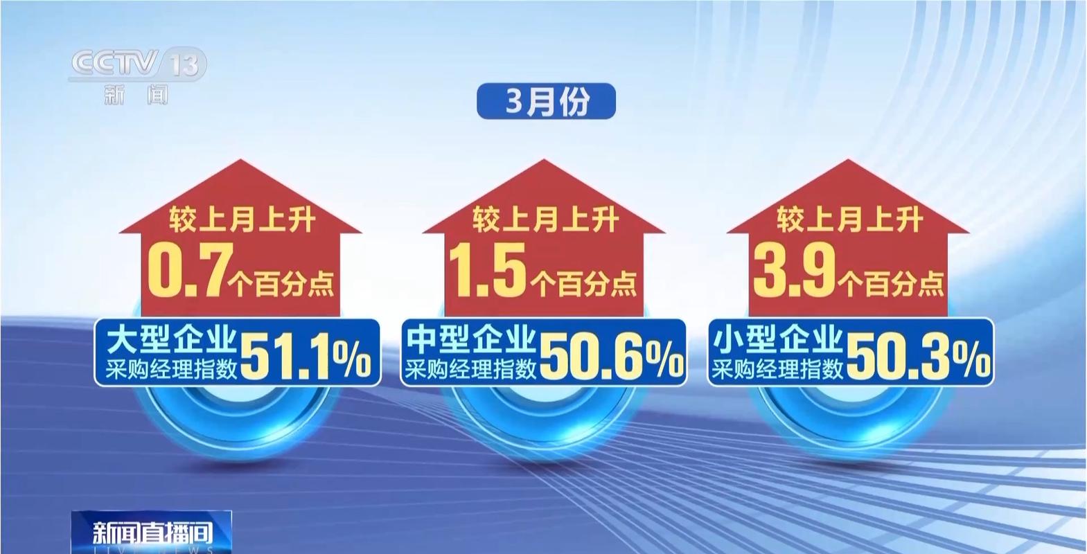 3月PMI多项指标回落稳增长政策将加速释放_百分点_疫情 智能 3月PMI多项指标回落稳增长政策将加速释放_百分点_疫情 3月PMI多项指标回落稳增长政策将加速释放_百分点_疫情 智能