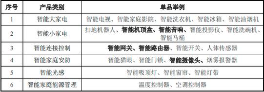 汇顶科技:已推出多款物联网芯片产品广泛应用于各类智能产品出货量持续增长_产物_系列产物 科学 汇顶科技:已推出多款物联网芯片产品广泛应用于各类智能产品出货量持续增长_产物_系列产物 汇顶科技:已推出多款物联网芯片产品广泛应用于各类智能产品出货量持续增长_产物_系列产物 科学