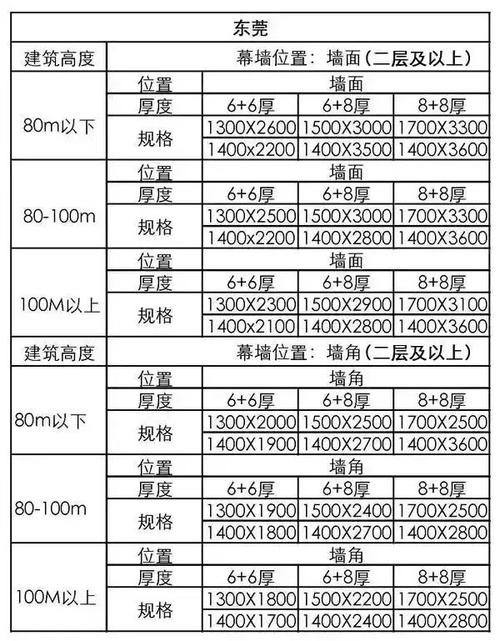 建筑幕墙常识2018超全汇总_不该_厚度 通讯 建筑幕墙常识2018超全汇总_不该_厚度 建筑幕墙常识2018超全汇总_不该_厚度 通讯
