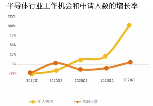 芯片人才困境:800万卒业生仅3万入行_半导体_人才 通讯 芯片人才困境:800万卒业生仅3万入行_半导体_人才 芯片人才困境:800万卒业生仅3万入行_半导体_人才 通讯