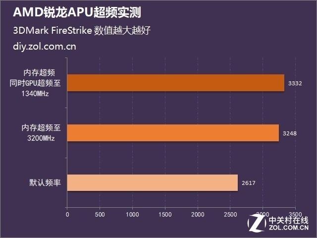 AMD锐龙APU图形实测 超频机能提升三成_超频_测试 AMD锐龙APU图形实测 超频机能提升三成_超频_测试 科学