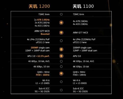 没有硝烟的逆袭 2020年联发科量产天玑芯片盘点_天玑_芯片 通讯 没有硝烟的逆袭 2020年联发科量产天玑芯片盘点_天玑_芯片 没有硝烟的逆袭 2020年联发科量产天玑芯片盘点_天玑_芯片 通讯