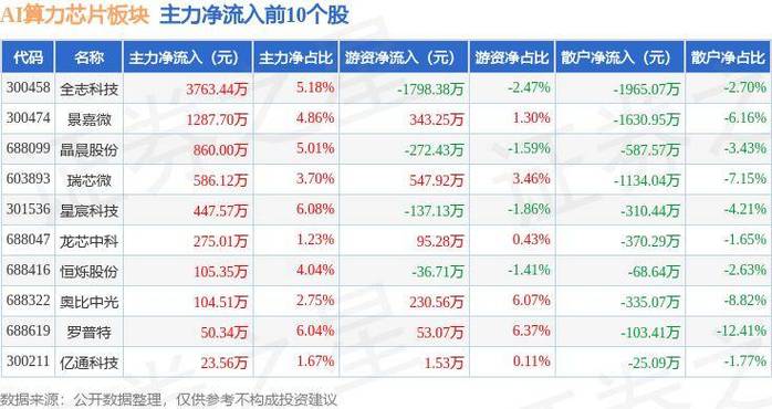 算力芯片三巨擘有人欢快有人愁_寒武纪_亿元 算力芯片三巨擘有人欢快有人愁_寒武纪_亿元 智能