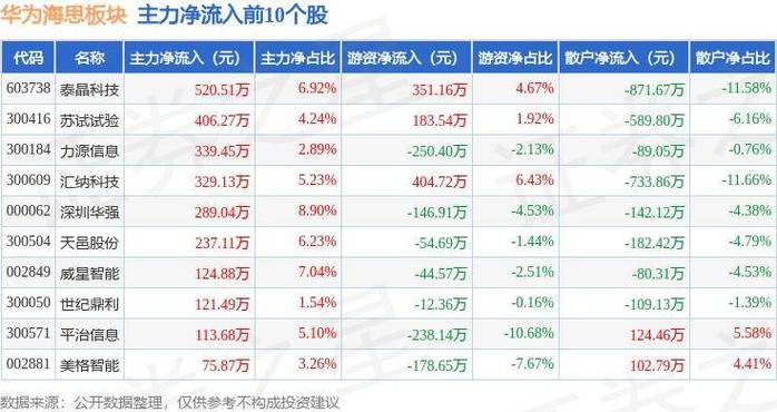 深陷困境!华为芯片危机冲击电视营业海思还面临工程师大年夜量流失落_华为_芯片 互联网 深陷困境!华为芯片危机冲击电视营业海思还面临工程师大年夜量流失落_华为_芯片 深陷困境!华为芯片危机冲击电视营业海思还面临工程师大年夜量流失落_华为_芯片 互联网
