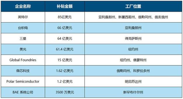 美国芯片制造业迎来历史性投资狂砸资金新建工厂_美国_芯片 美国芯片制造业迎来历史性投资狂砸资金新建工厂_美国_芯片 通讯
