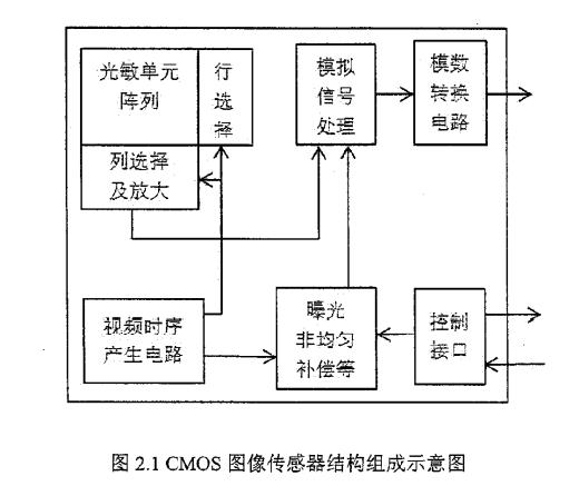 CCD?CMOS?背照式?客栈式?图像传感器结构小科普_索尼_暗记 通讯 CCD?CMOS?背照式?客栈式?图像传感器结构小科普_索尼_暗记 CCD?CMOS?背照式?客栈式?图像传感器结构小科普_索尼_暗记 通讯