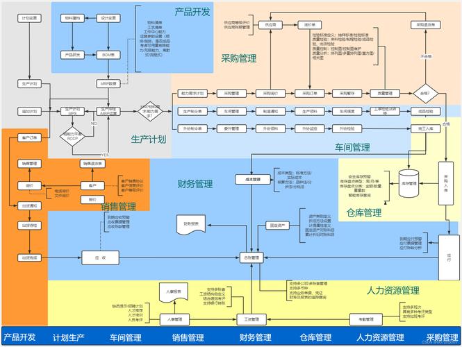 芯片设计公司ERP高效运营治理工作内容_体系_需求 芯片设计公司ERP高效运营治理工作内容_体系_需求 互联网