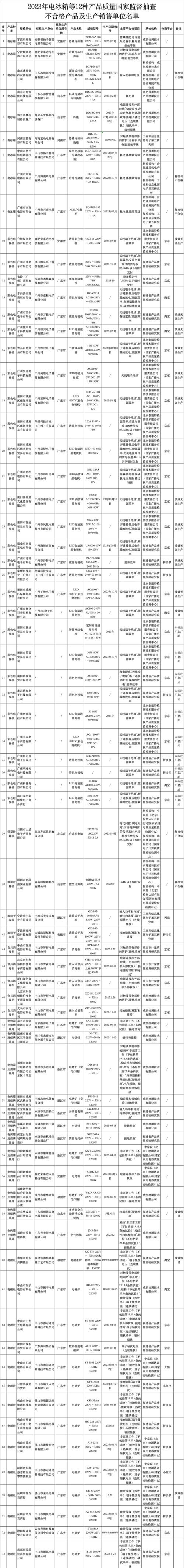 山西省大年夜同市市场监督治理局关于2023年电子电器类产品质量监督抽查结果的传递_年夜同市_公牛 山西省大年夜同市市场监督治理局关于2023年电子电器类产品质量监督抽查结果的传递_年夜同市_公牛 智能
