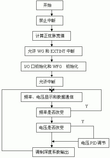 基于FPGA的数字化逆变电源的嵌入式系统_逻辑_可编程 基于FPGA的数字化逆变电源的嵌入式系统_逻辑_可编程 智能