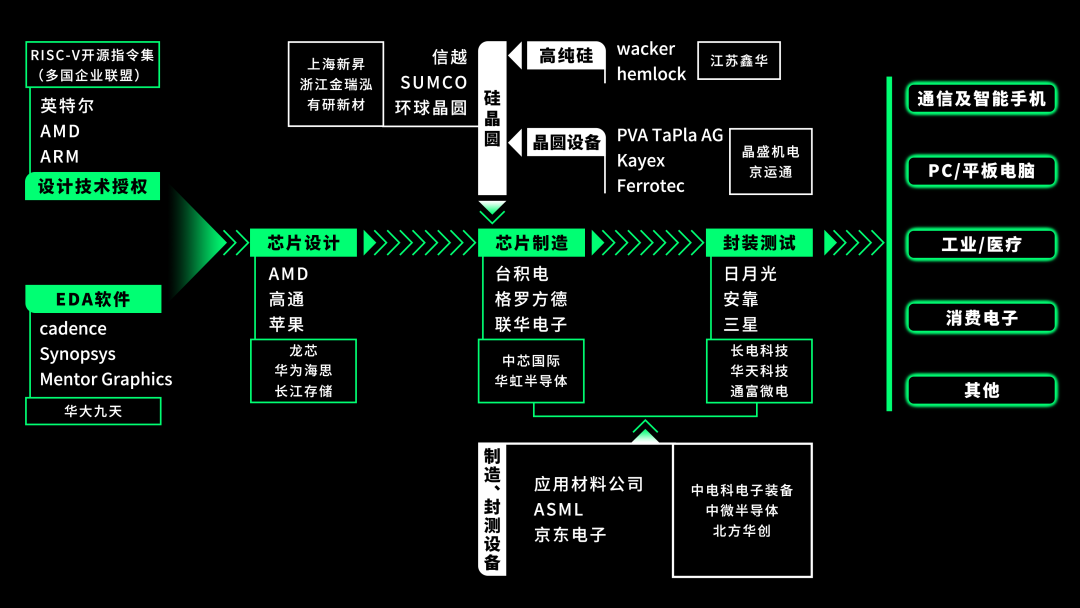 几张图看懂半导体家当_芯片_晶圆厂 几张图看懂半导体家当_芯片_晶圆厂 通讯